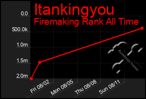 Total Graph of Itankingyou