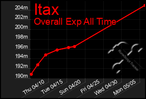 Total Graph of Itax
