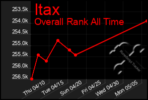 Total Graph of Itax