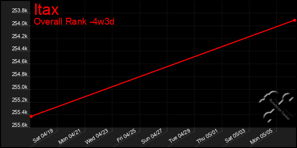 Last 31 Days Graph of Itax