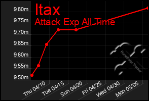 Total Graph of Itax