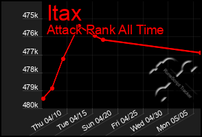 Total Graph of Itax