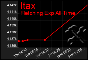 Total Graph of Itax