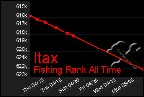 Total Graph of Itax