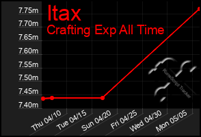 Total Graph of Itax