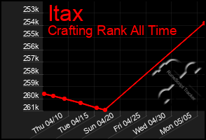 Total Graph of Itax