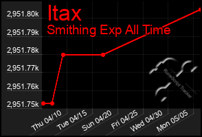 Total Graph of Itax