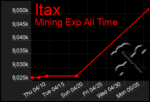 Total Graph of Itax