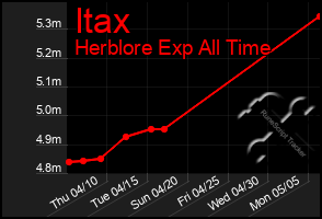 Total Graph of Itax