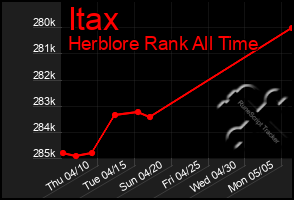 Total Graph of Itax