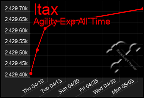 Total Graph of Itax