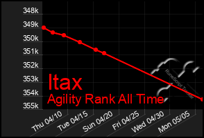 Total Graph of Itax