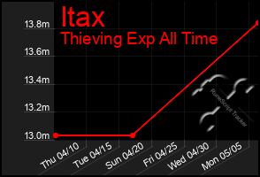 Total Graph of Itax
