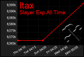 Total Graph of Itax