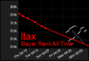 Total Graph of Itax