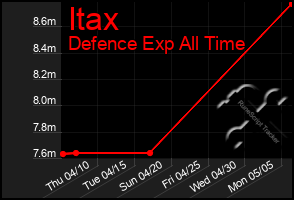 Total Graph of Itax