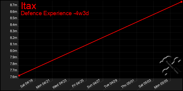 Last 31 Days Graph of Itax