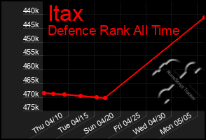Total Graph of Itax