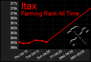 Total Graph of Itax