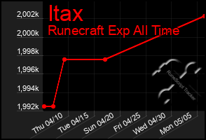 Total Graph of Itax