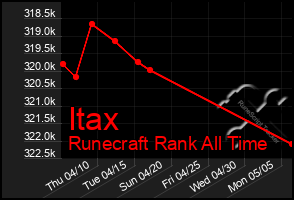 Total Graph of Itax