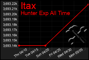 Total Graph of Itax