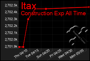 Total Graph of Itax