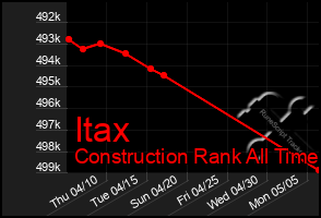 Total Graph of Itax
