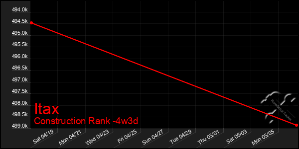Last 31 Days Graph of Itax