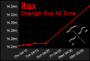 Total Graph of Itax