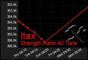 Total Graph of Itax