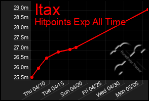 Total Graph of Itax