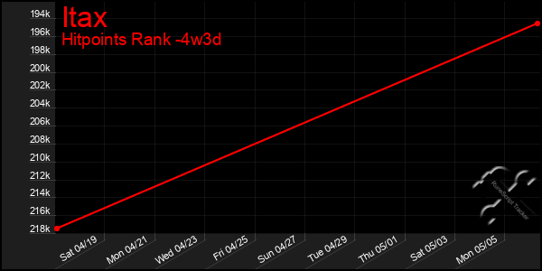Last 31 Days Graph of Itax