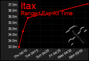 Total Graph of Itax