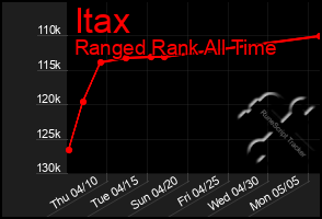 Total Graph of Itax