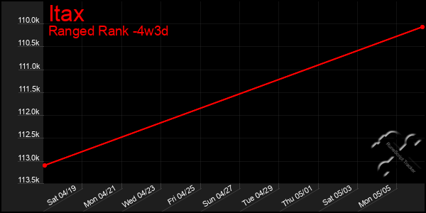 Last 31 Days Graph of Itax