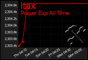 Total Graph of Itax