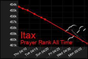 Total Graph of Itax