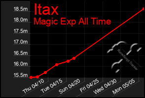 Total Graph of Itax