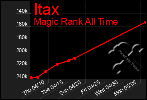 Total Graph of Itax