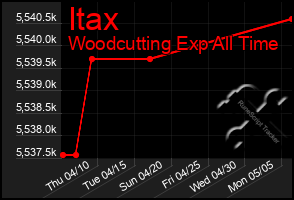 Total Graph of Itax