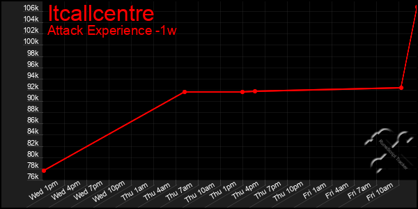 Last 7 Days Graph of Itcallcentre
