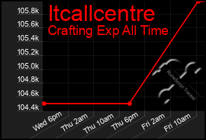 Total Graph of Itcallcentre