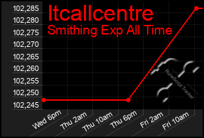 Total Graph of Itcallcentre