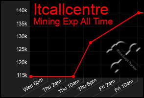 Total Graph of Itcallcentre