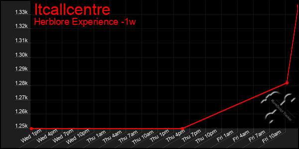 Last 7 Days Graph of Itcallcentre