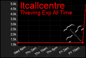 Total Graph of Itcallcentre