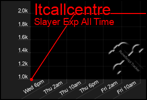 Total Graph of Itcallcentre