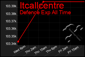 Total Graph of Itcallcentre