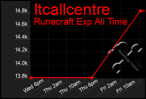 Total Graph of Itcallcentre